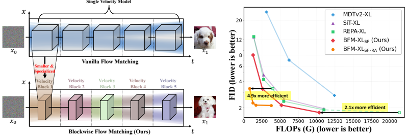 Blockwise flow matching architecture and generation efficiency comparison.