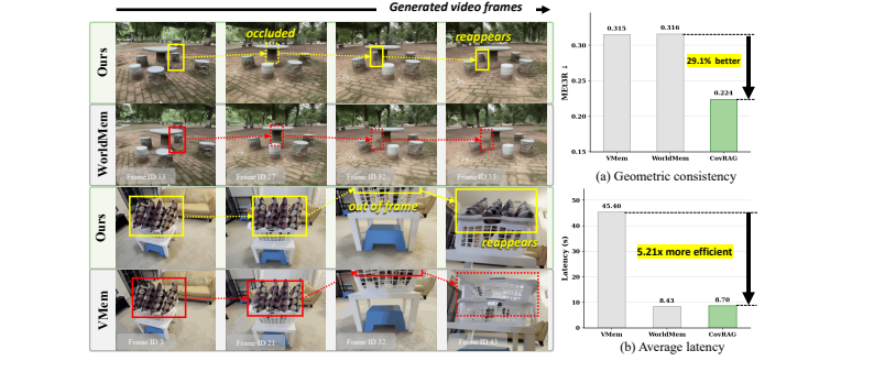 Generated video frames comparing object consistency across time.