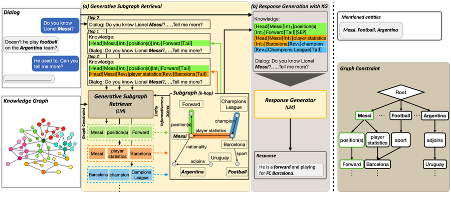 Knowledge graph subgraph retrieval and dialogue generation overview.