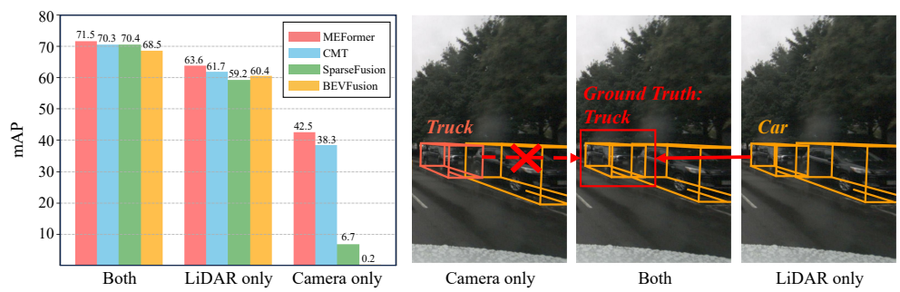Multimodal 3D object detection examples and robustness comparison.
