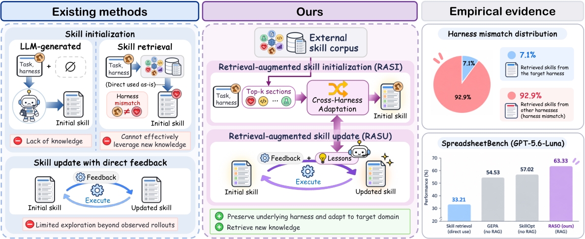 RASO retrieves and adapts external skills for initialization and feedback-guided updates.