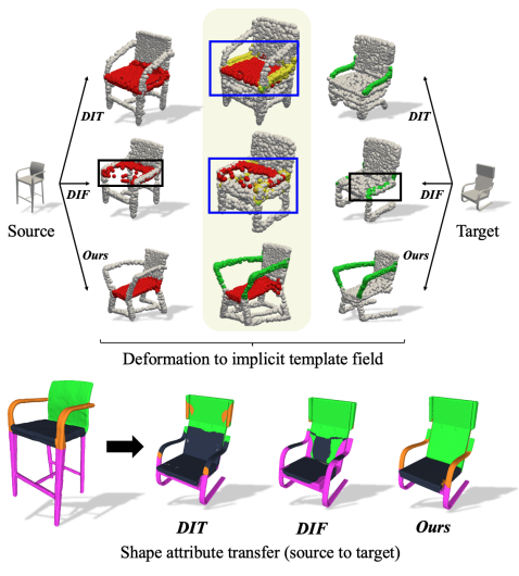 Semantic part correspondence and attribute transfer between 3D chair shapes.