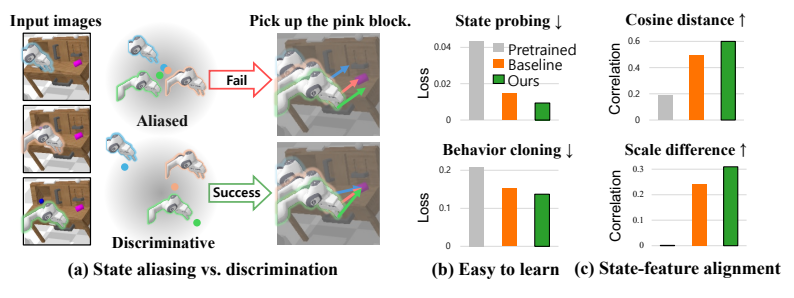 Robot manipulation examples illustrating state aliasing and discrimination.
